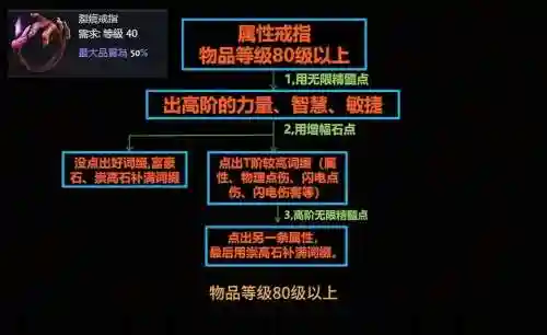 流放之路60装备怎么才算一套，流放之路装备6连技巧插图1