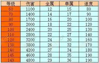 问道装备吸收，问道装备吸收等级表插图1