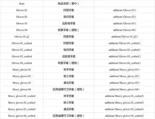 巫师3装备代码，巫师3获得装备代码插图