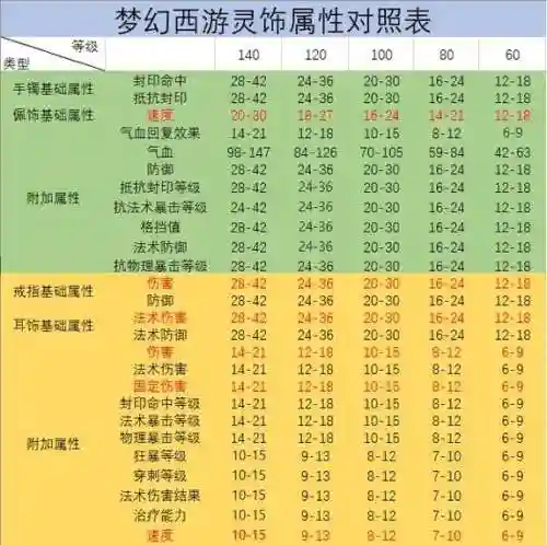 梦幻西游2灵饰加什么，梦幻西游灵饰选择
