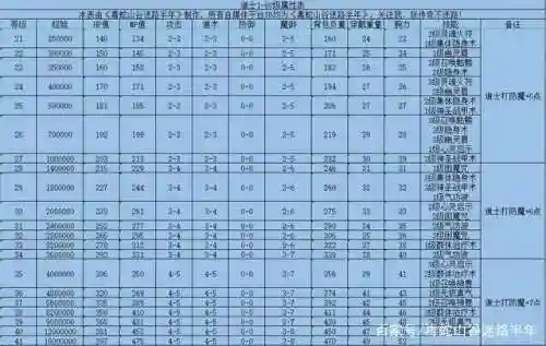 热血传奇技能多少级学，传奇技能最高多少级插图1