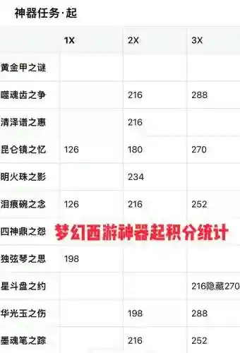 梦幻西游神器积分2星多少分，梦幻西游神器积分2星多少分一个