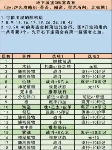 地下城堡3燕子阵容搭配，地下城堡3最佳阵容搭配插图1