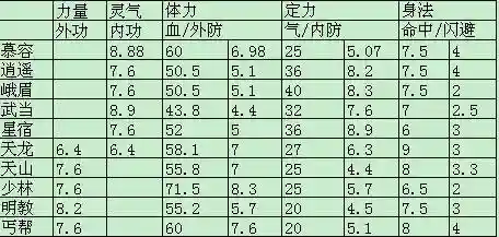 天龙3d明教技能，天龙3明教浅析插图