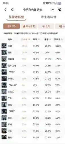 出场率高的阵容搭配，出场率最低插图1