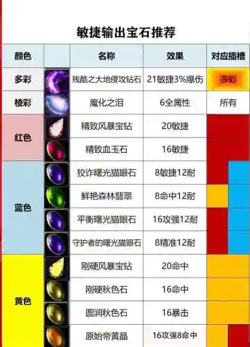 雷霆之怒宝石镶嵌攻略，雷霆之怒宝石镶嵌攻略大全插图1