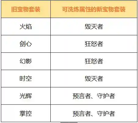 星辰奇缘装备怎么加13，星辰奇缘升级攻略