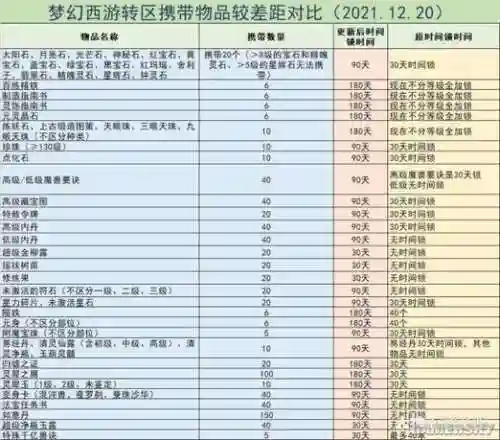 梦幻西游转服物品多少级，梦幻西游转服最多带多少钱