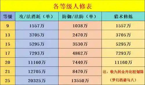 梦幻西游收徒等级，梦幻西游收徒等级不得低于多少