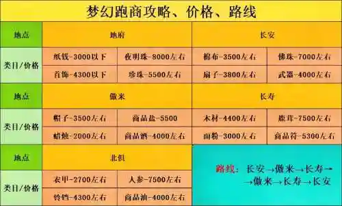 梦幻西游跑商线路2017，梦幻2020跑商路线