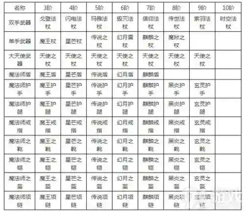 奇迹魔法师装备等级，奇迹魔法师装备等级怎么看插图1