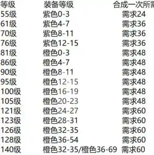 忍影100级史诗搭配阵容，忍影毕业装备