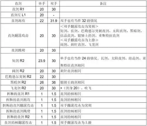 黑魂1装备属性怎么看，黑魂1装备重量怎么提升插图1