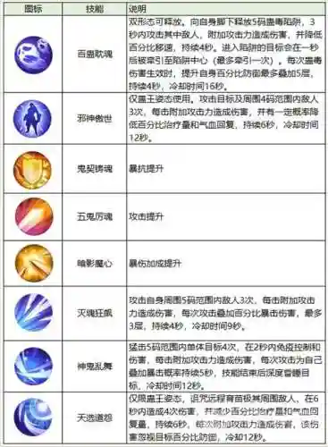 鬼道最强技能，鬼道加点技能摆放