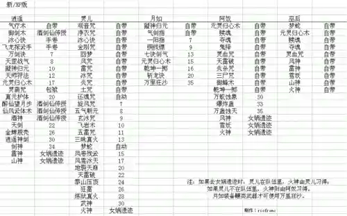 仙剑6主角学会技能等级，仙剑6招式