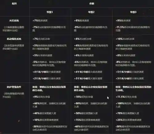 坦克世界配件与技能