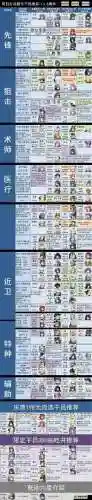 前期明日方舟阵容搭配，明日方舟阵容搭配和干员推荐2020插图
