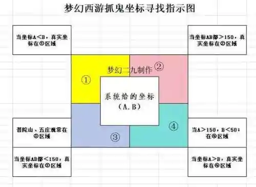 梦幻西游手游遇到怪，梦幻西游手游偷偷怪坐标插图