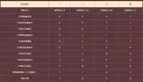 梦幻西游群雄逐鹿2016对战表，梦幻2021年群雄逐鹿奖励插图