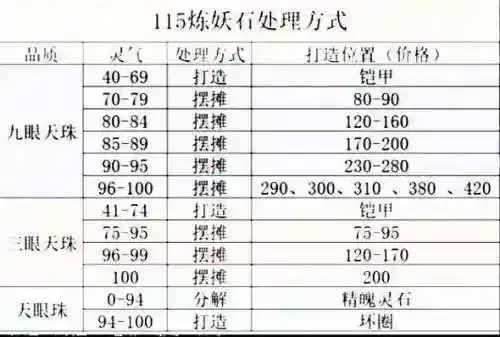 梦幻西游提炼灵石，梦幻西游提炼灵石天眼珠和精铁区别插图1