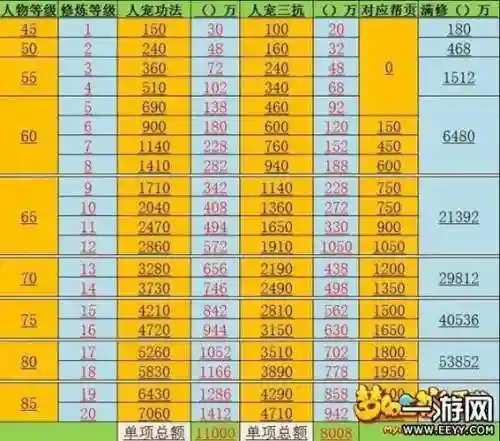 梦幻西游63到69需要多少，梦幻西游62级升到69插图