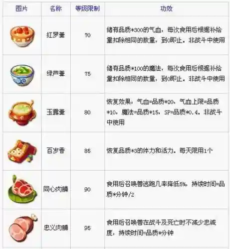 梦幻西游哪些任务需要高烹饪，梦幻西游烹饪任务攻略插图1