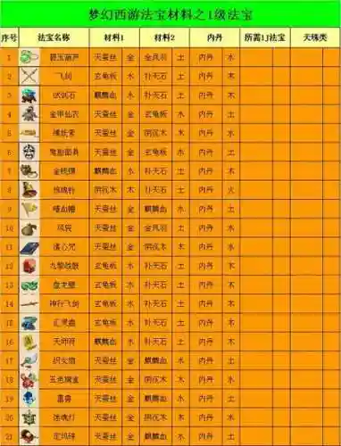梦幻西游手机法宝评分，梦幻手游法宝评分计算插图