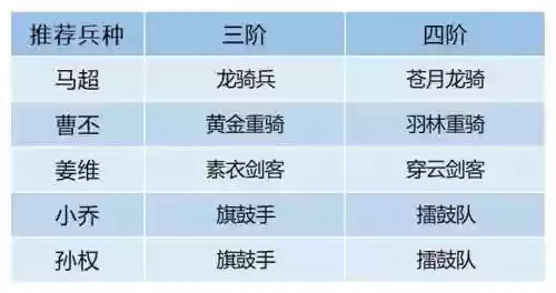 卧龙吟2马超阵容搭配攻略，卧龙吟马超用什么兵种