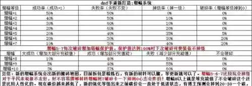 dnf装备增幅到7需要多少钱，dnf装备增幅概率分别是多少