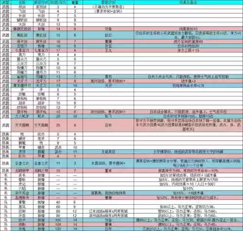 三国群雄传装备那么卖，三国群雄传套装攻略