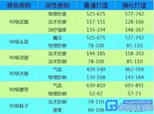 90装备合成，90装备怎么升级套装